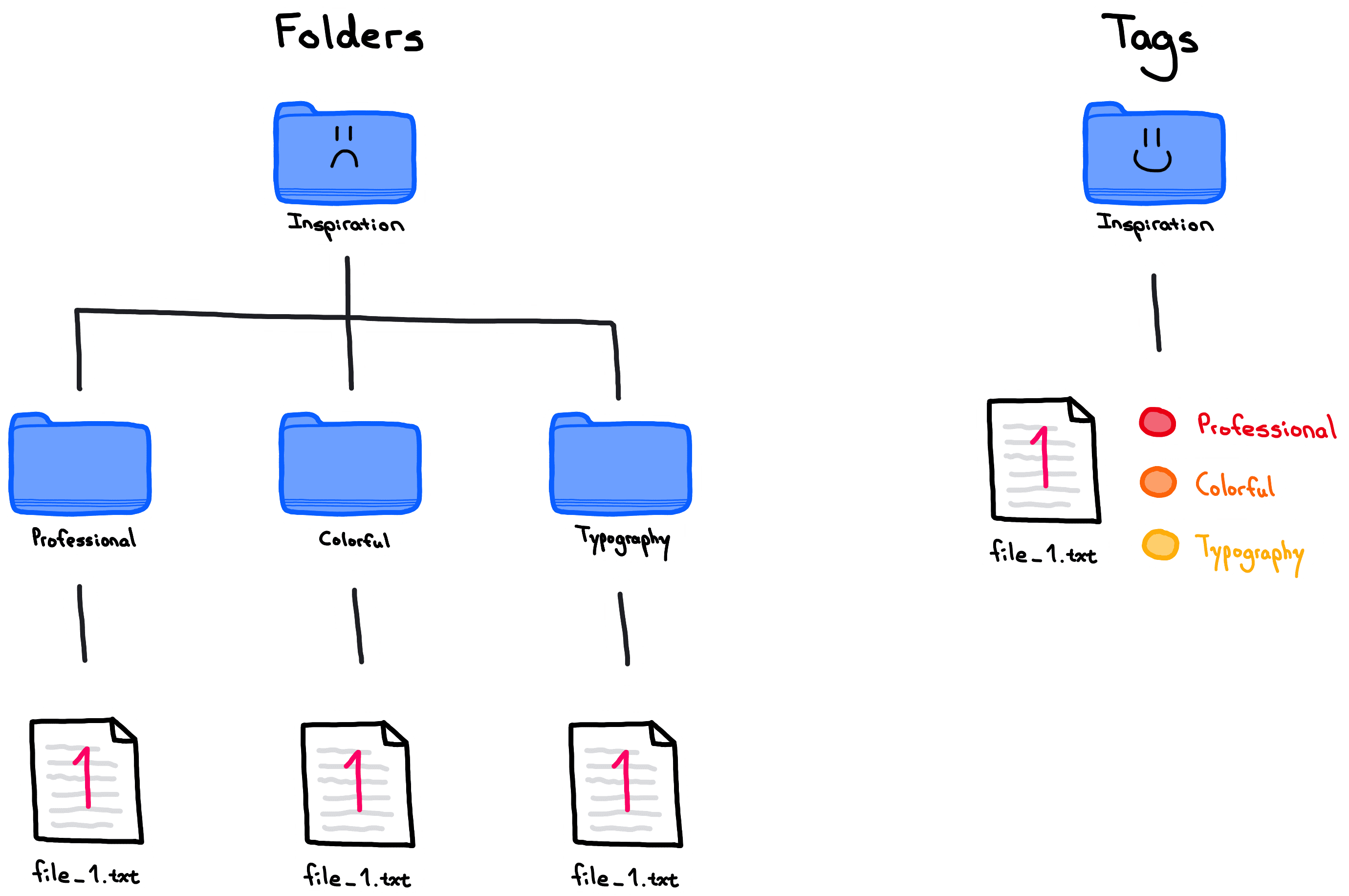A sketch showing the file duplicates required to get the same organizational result with Folders, compared to Tags where no duplicates are necessary