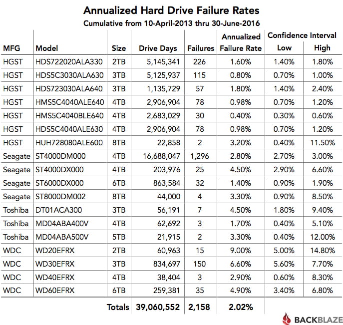 A chart showing various hard drive brands such as Toshiba and Seagate, the storage sizes for each drive, and their respective failure rates. Can you believe the worst had a 9% annualized failure rate? Wow!